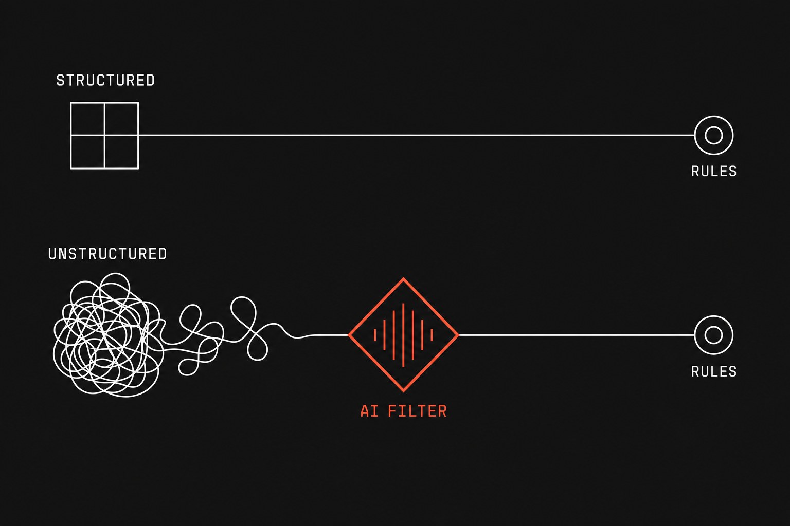 A two-lane technical schematic comparing deterministic automation and AI integration. The top track shows a neat, crisp geometric square traveling effortlessly along a straight white hairline rail directly into a destination container.