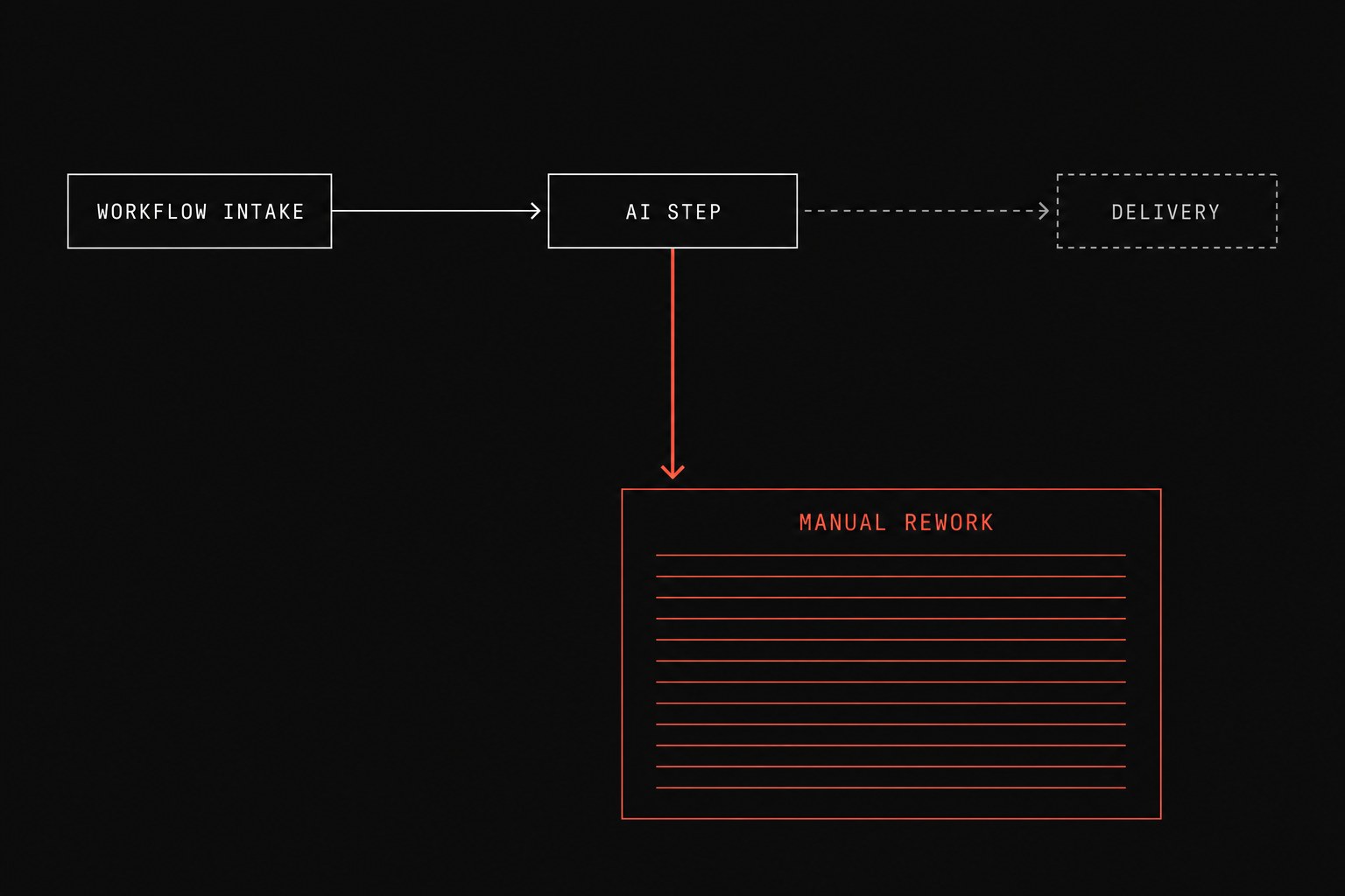 A workflow pipeline enters an AI processing node, but instead of completing to the intended delivery box, the path breaks downward via a stark coral line into an accumulating manual rework bin.
