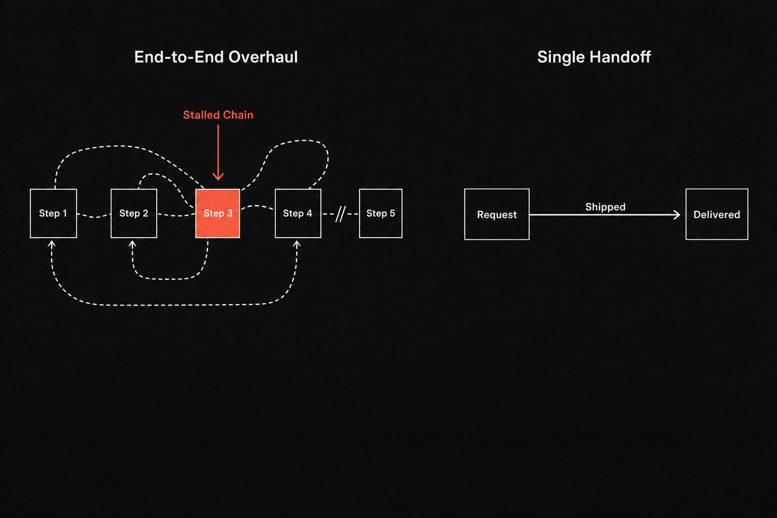 A side-by-side schematic contrasting an overly complex, fragile 5-step overhaul chain on the left against a clean, isolated two-box single handoff bridged in solid coral on the right.
