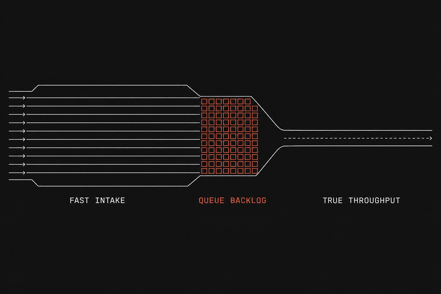 A technical horizontal pipeline schematic showing fast multi-lane intake rushing into a sharp constriction, creating a dense coral backlog at the choke point before a thin trickle output.