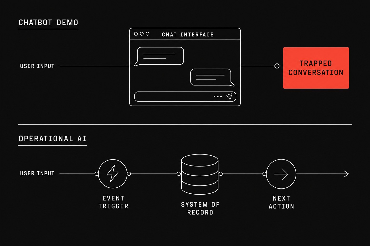 A two-lane horizontal comparison contrasting a dead-end chatbot interface with an end-to-end operational pipeline.