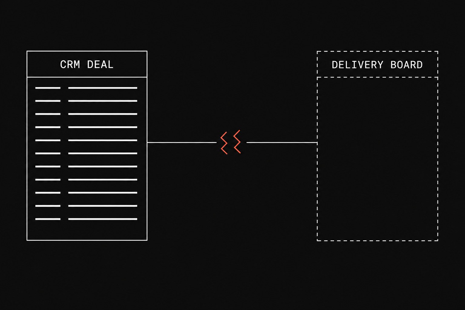 A dense, fully populated data container on the left fails to transmit to the right container because the central connection line is severed, leaving the receiving delivery board completely empty.