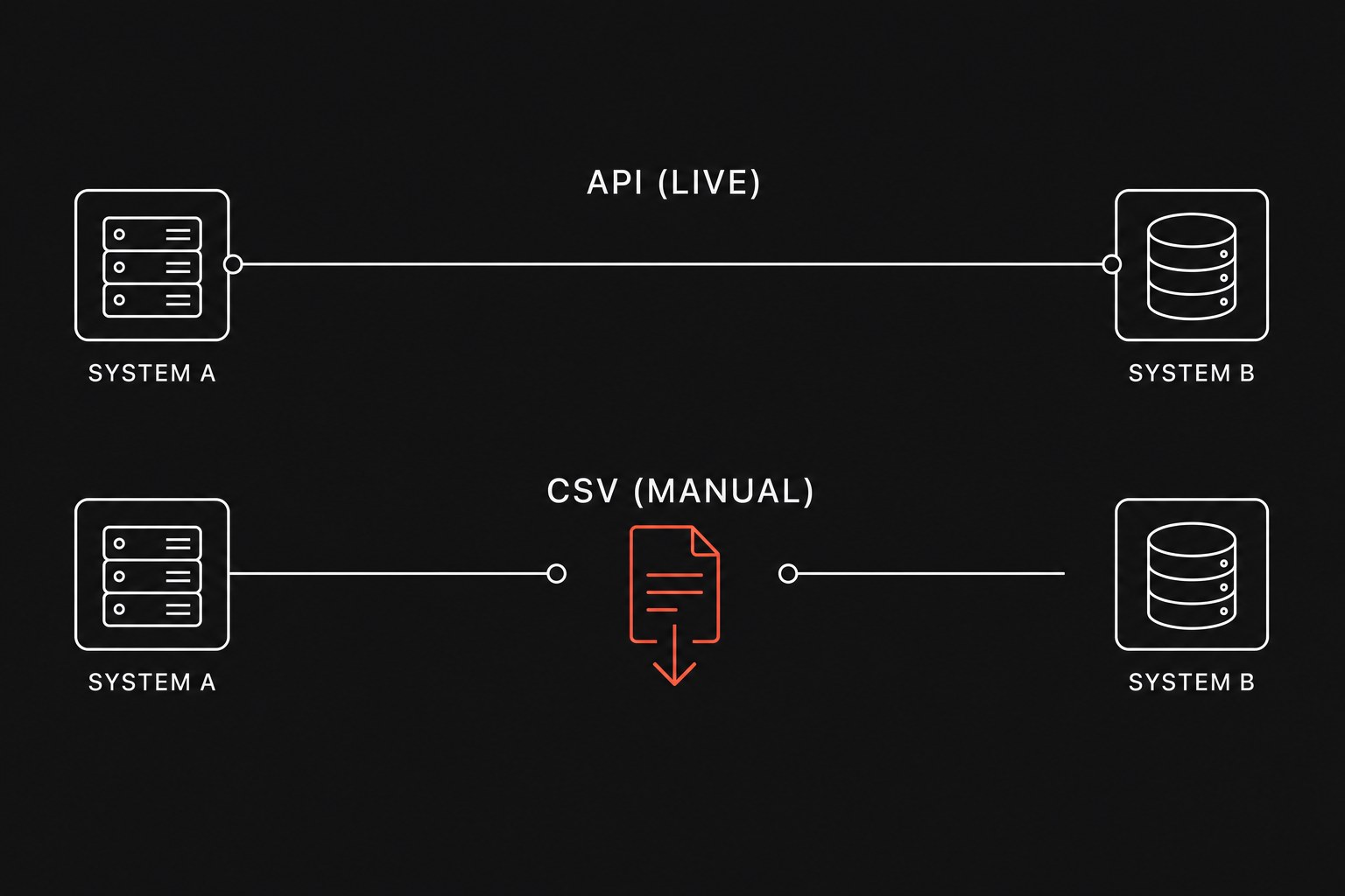 Two parallel workflows comparing a direct, continuous API data bridge against a broken, multi-step CSV file transfer detour.