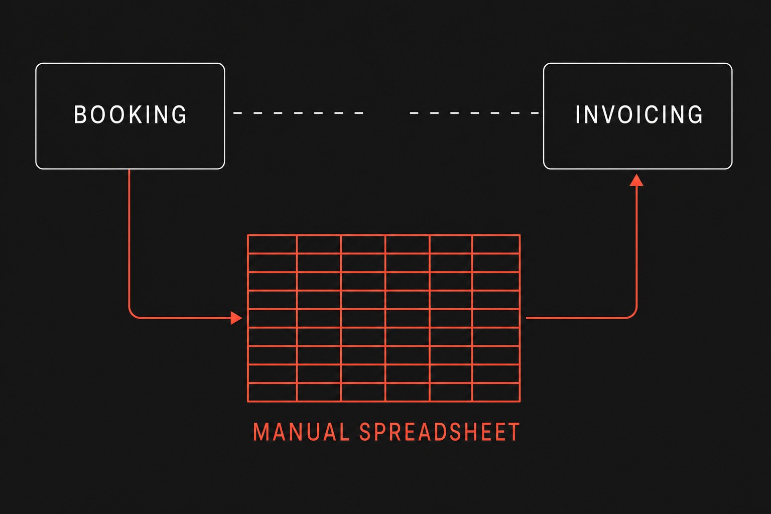 A horizontal platform workflow showing standard Booking on the left and Invoicing on the right, with the direct connection severed in the middle by a dropped-in manual spreadsheet grid.