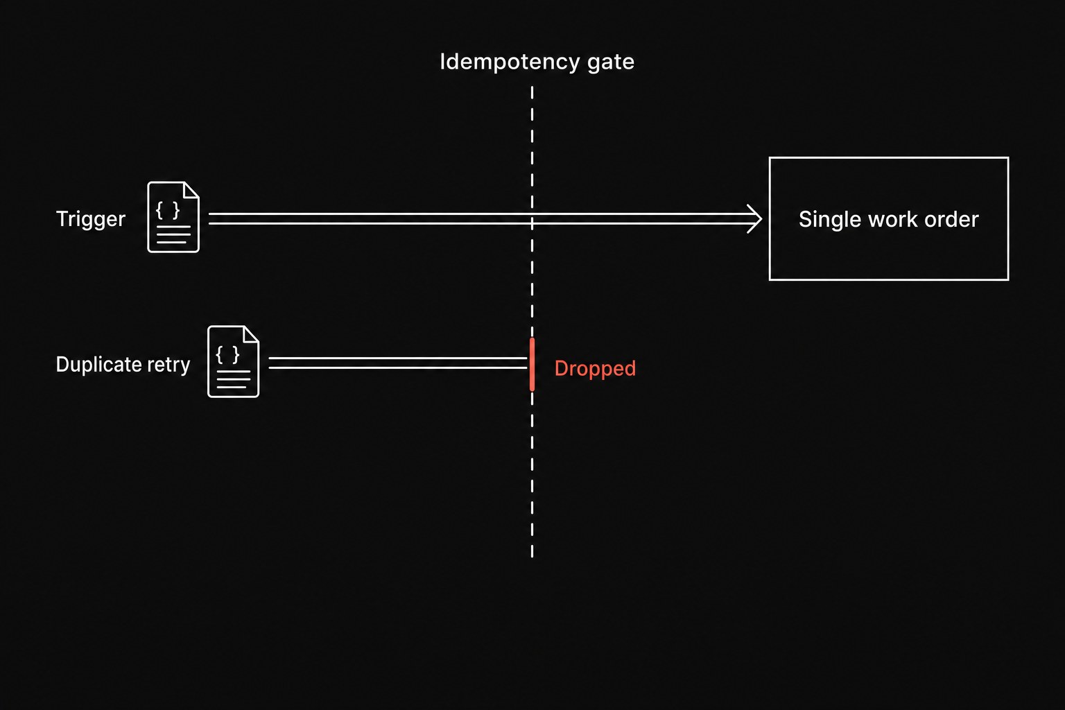 Two identical incoming trigger lines travel toward a vertical gatekeeper checkpoint; the primary line passes through to create a single work order box, while the duplicate line is stopped dead by a coral barrier.