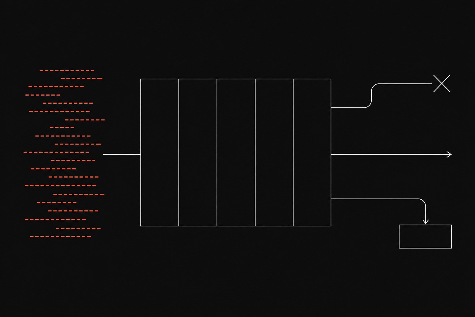 Unlabeled flow diagram: messy handoff lines enter a blank five-column grid, then split into three exits (reject, continue, hold).