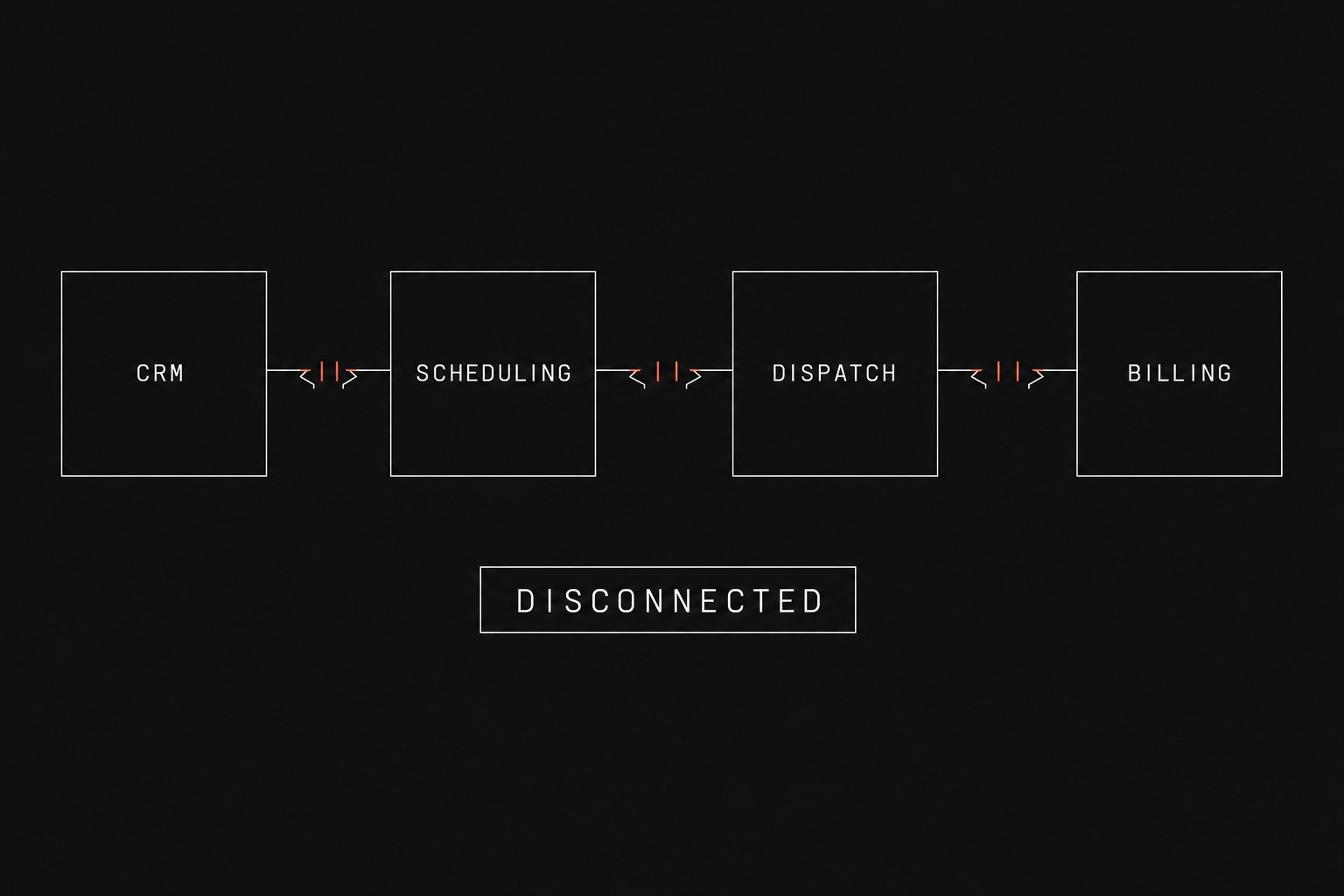 A four-stage horizontal chain of software silos with severed signal paths and open air gaps between each system.