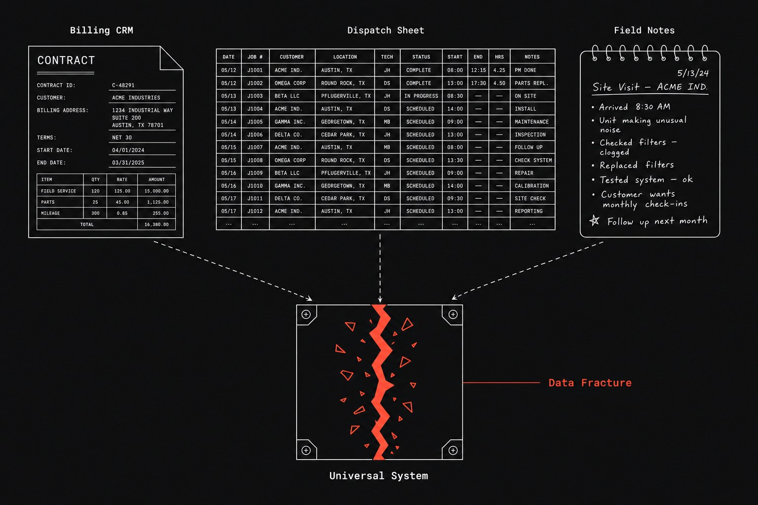 Three completely different data archetypes (a structured contract document, a dispatch spreadsheet grid, and an informal field memo) are forced downward into a single rigid central box, causing the box to split and fracture down the center.