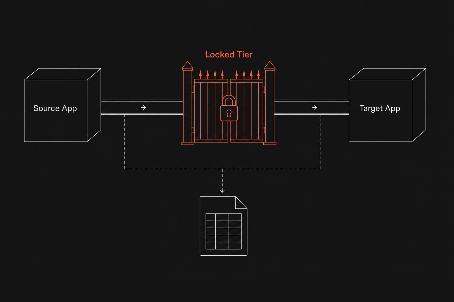 A direct horizontal connection line running from a source platform to a destination platform is abruptly severed by an obstacle barrier, with an unlinked side-sheet floating beneath it.
