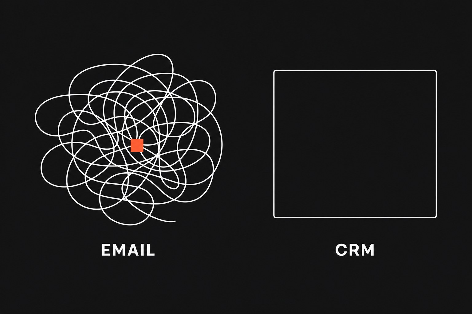 Chaotic email threads flowing through a glass sync engine into structured status cards