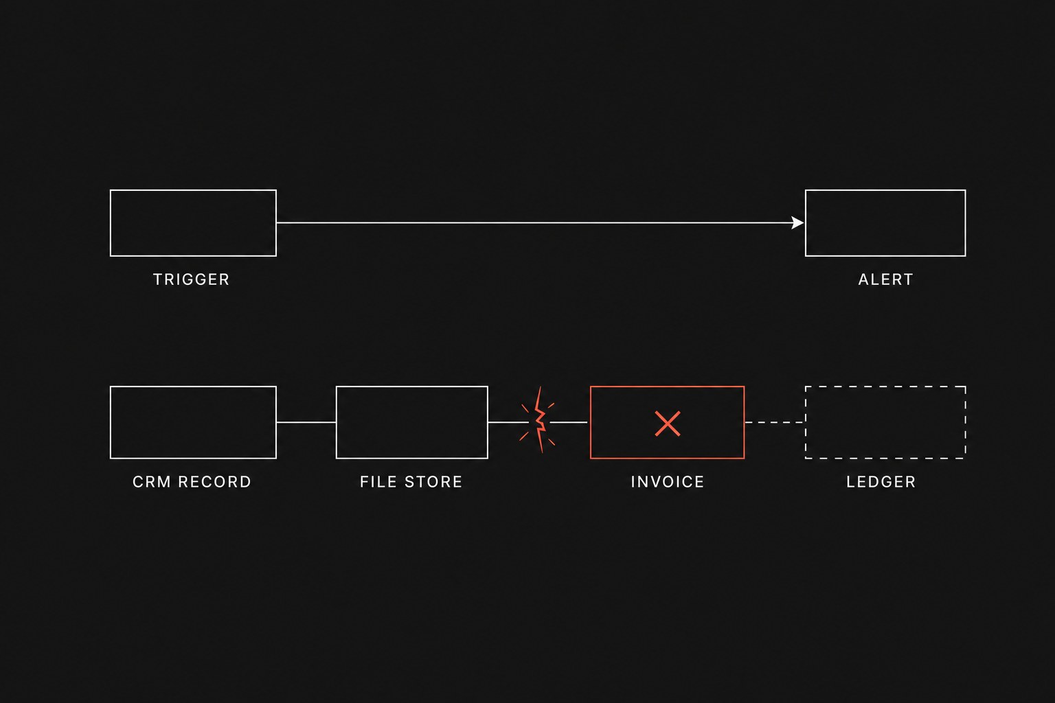 A horizontal five-step execution pipeline where the connecting line snaps abruptly at step four, leaving the first three systems populated with orphaned records and the remaining steps unreached.