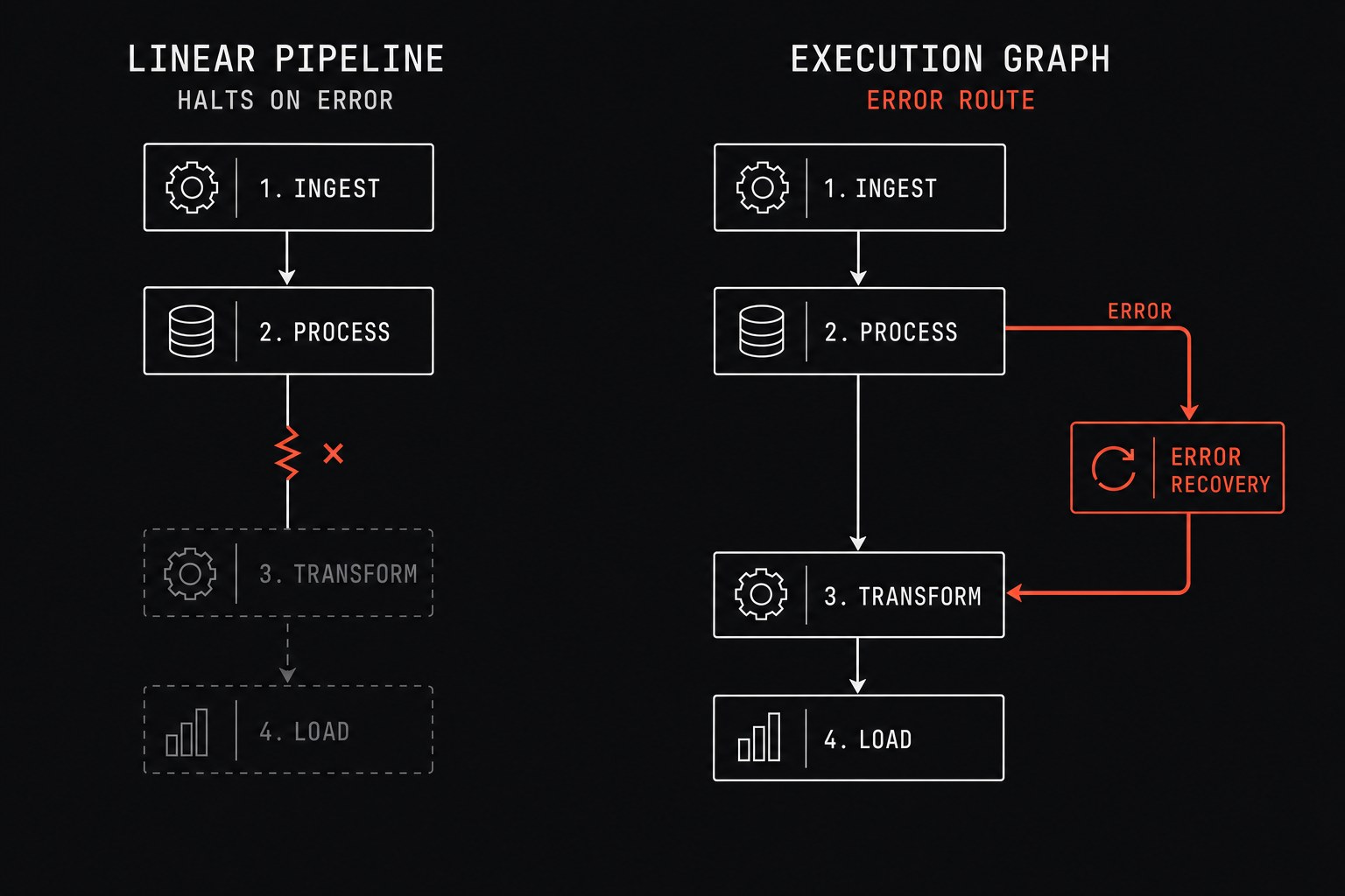 Side-by-side comparison of a brittle linear chain versus a resilient branched network with dedicated error catch routing.